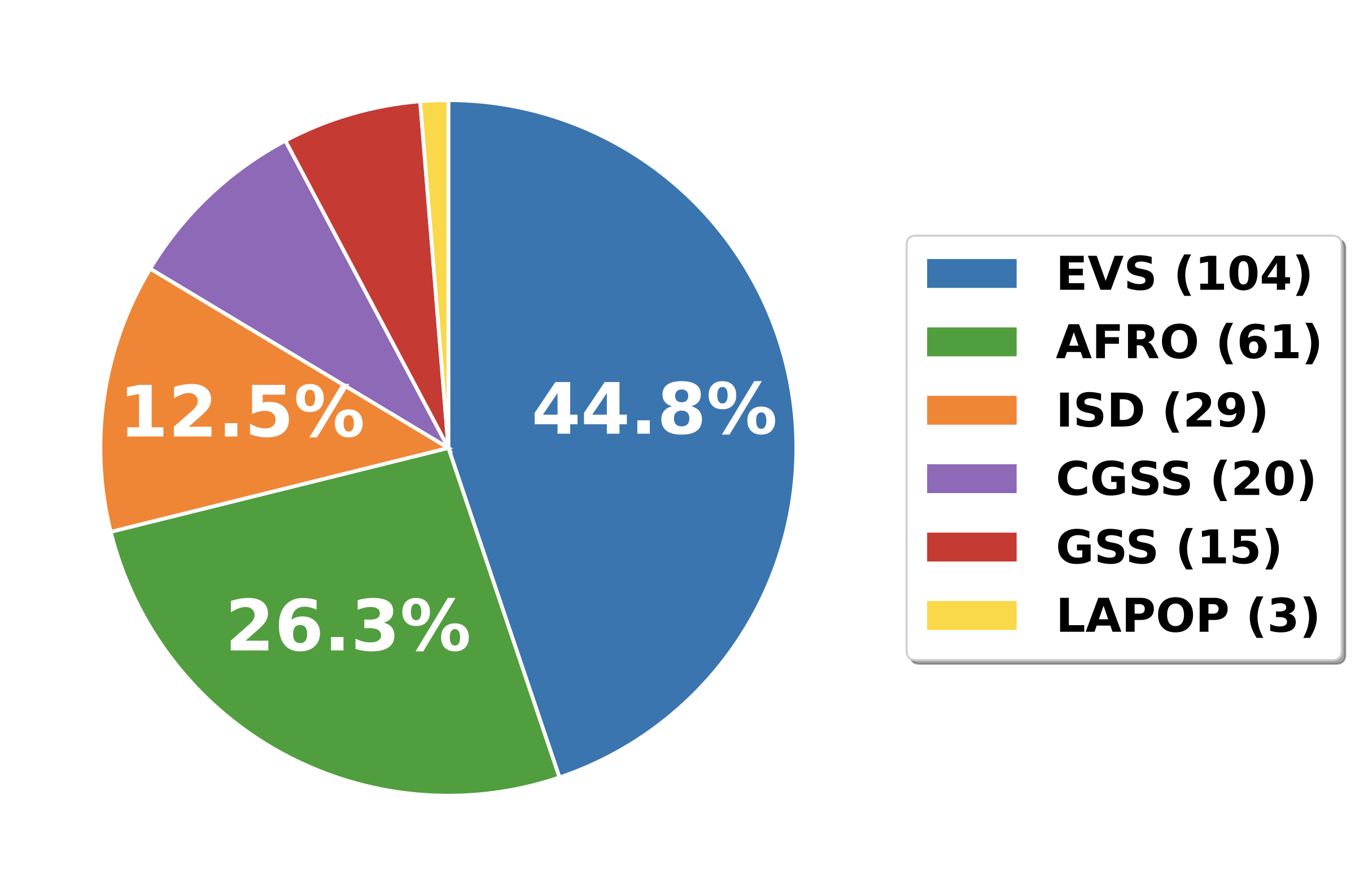 Figure: Regional Dataset Distribution Pie