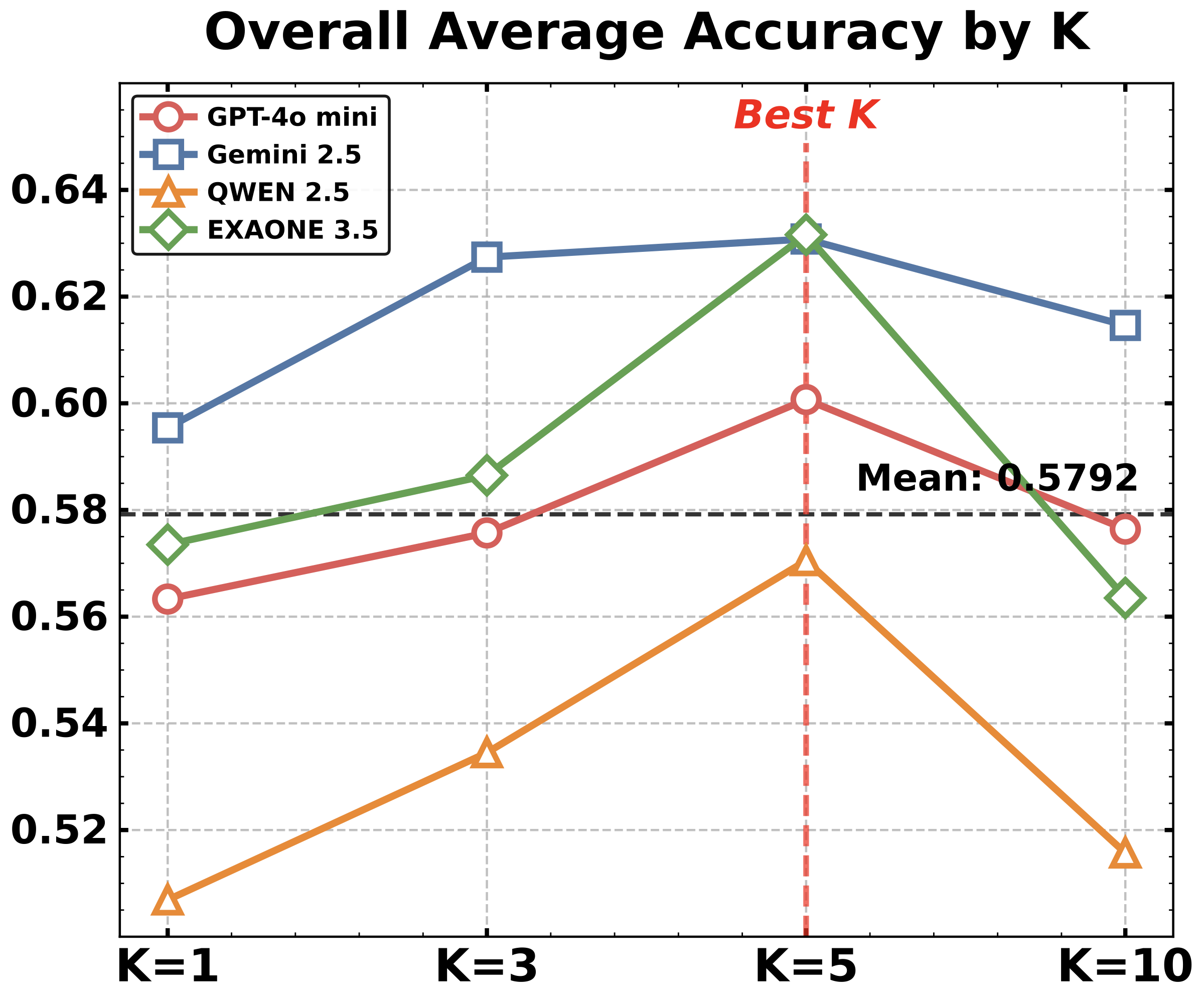 Figure: ablation k overall avg