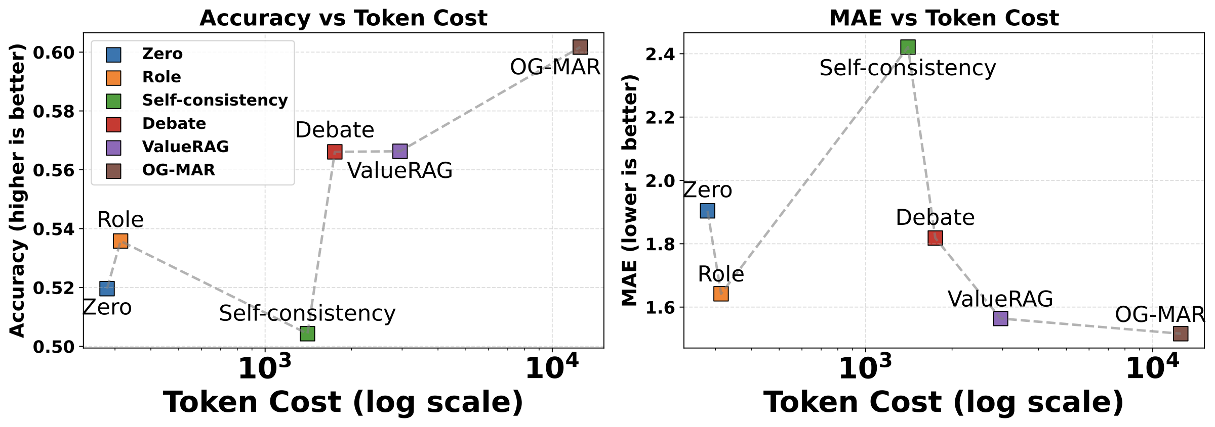 Figure: acc mae vs token rolefixed