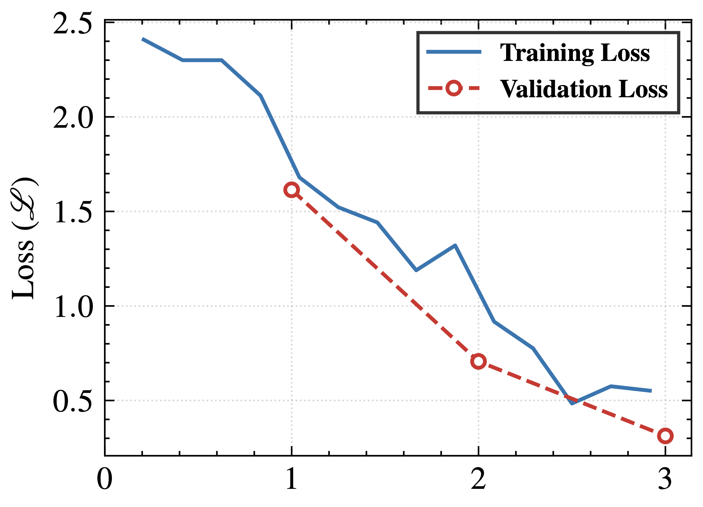 Figure: deberta loss epochs latex