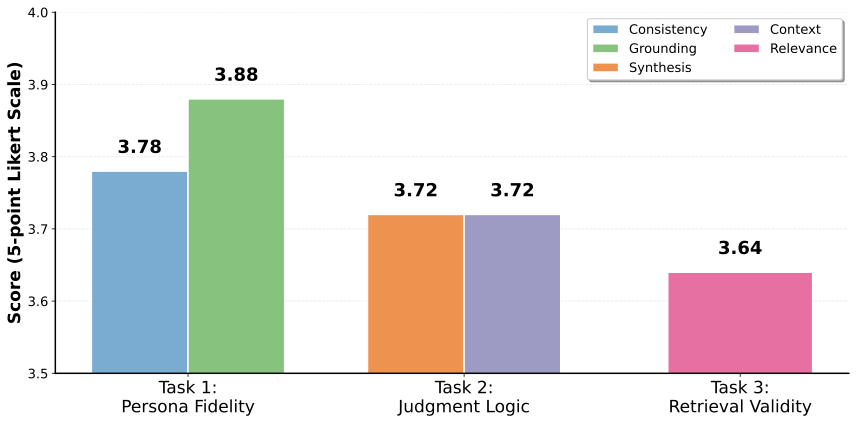 Figure: human evaluation average results
