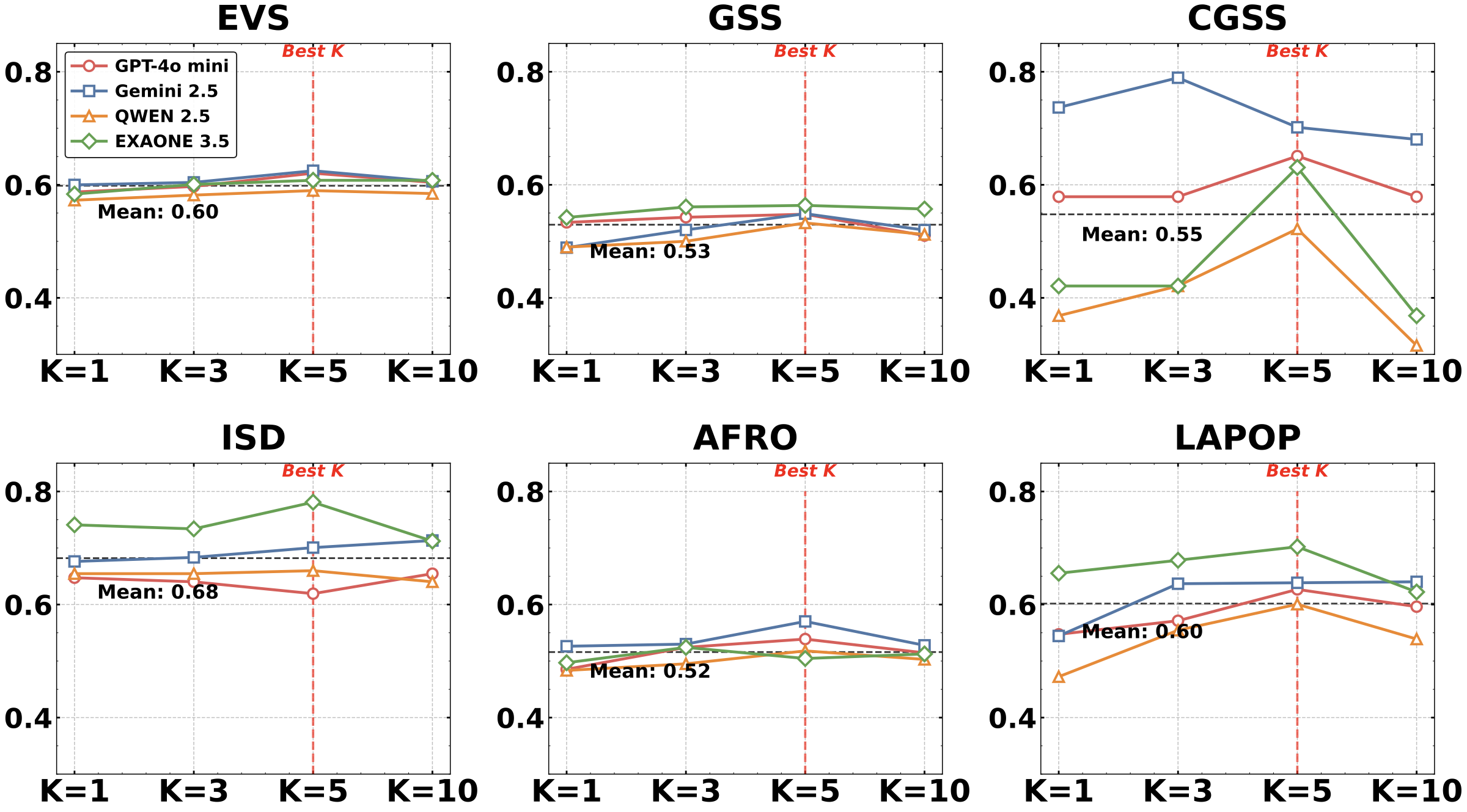 Figure: k ablation all datasets